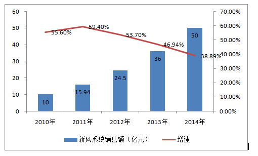 中國新風(fēng)系統(tǒng)行業(yè)市場投資調(diào)查分析